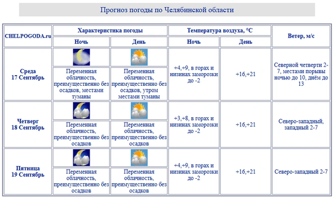 Источник: chelpogoda.ru