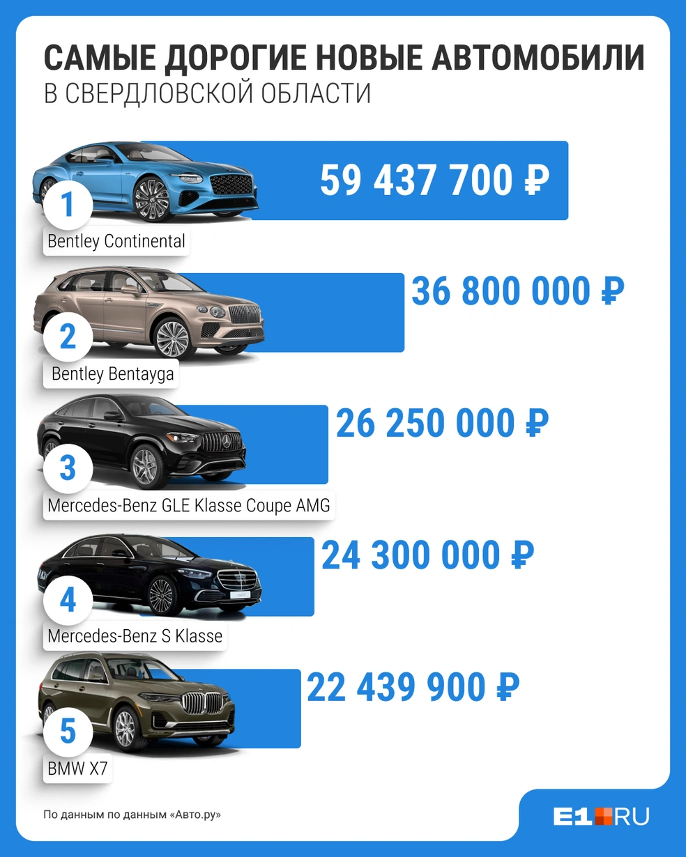Рекордная цена у Bentley  | Источник: Филипп Сапегин / E1.RU