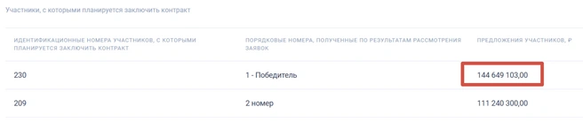Окончательная стоимость | Источник: «Госзакупки»