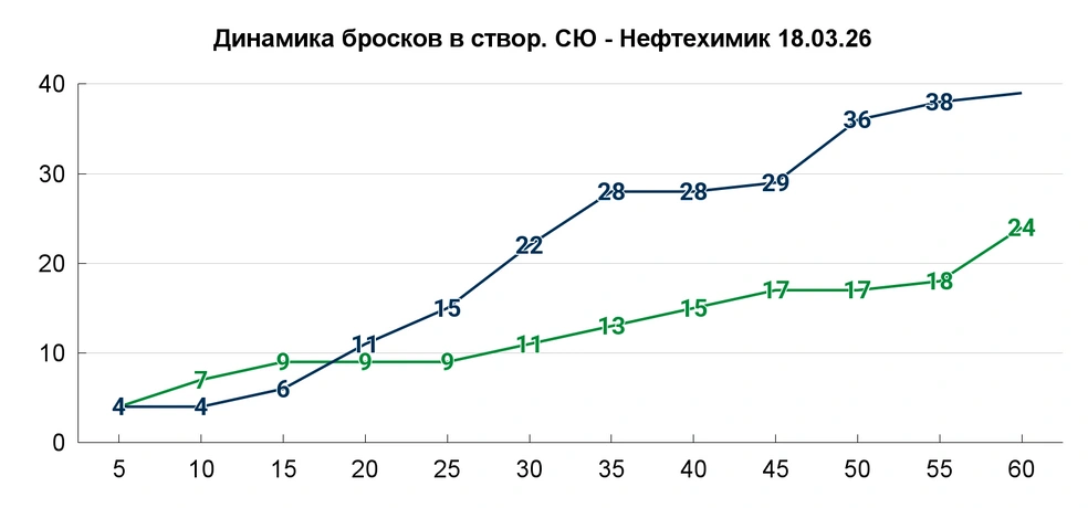 15–28 по броскам в створ во втором и третьем периодах | Источник: Азамат Шавлуков