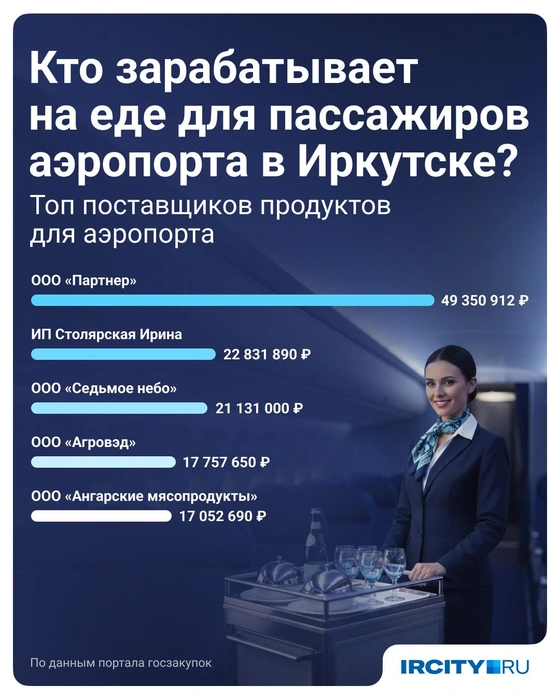 Кто заработал больше всего на закупках аэропорта Иркутска | Источник: Полина Авдошина / Городские медиа