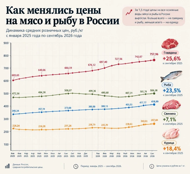Динамика цен на мясо и рыбу | Источник: Росстат, «Фонтанка.ру»