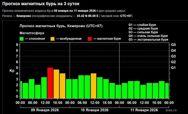 Источник: Лаборатория солнечной астрономии и гелиофизического приборостроения / Xras.ru