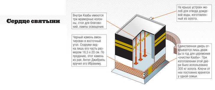 Черный квадрат: как устроена Кааба — одна из главных святынь ислама