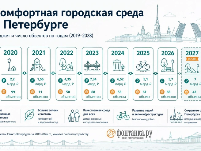 Результаты проекта «Комфортная городская среда» в Петербурге | Источник: Инфографика «Фонтанка.ру»
