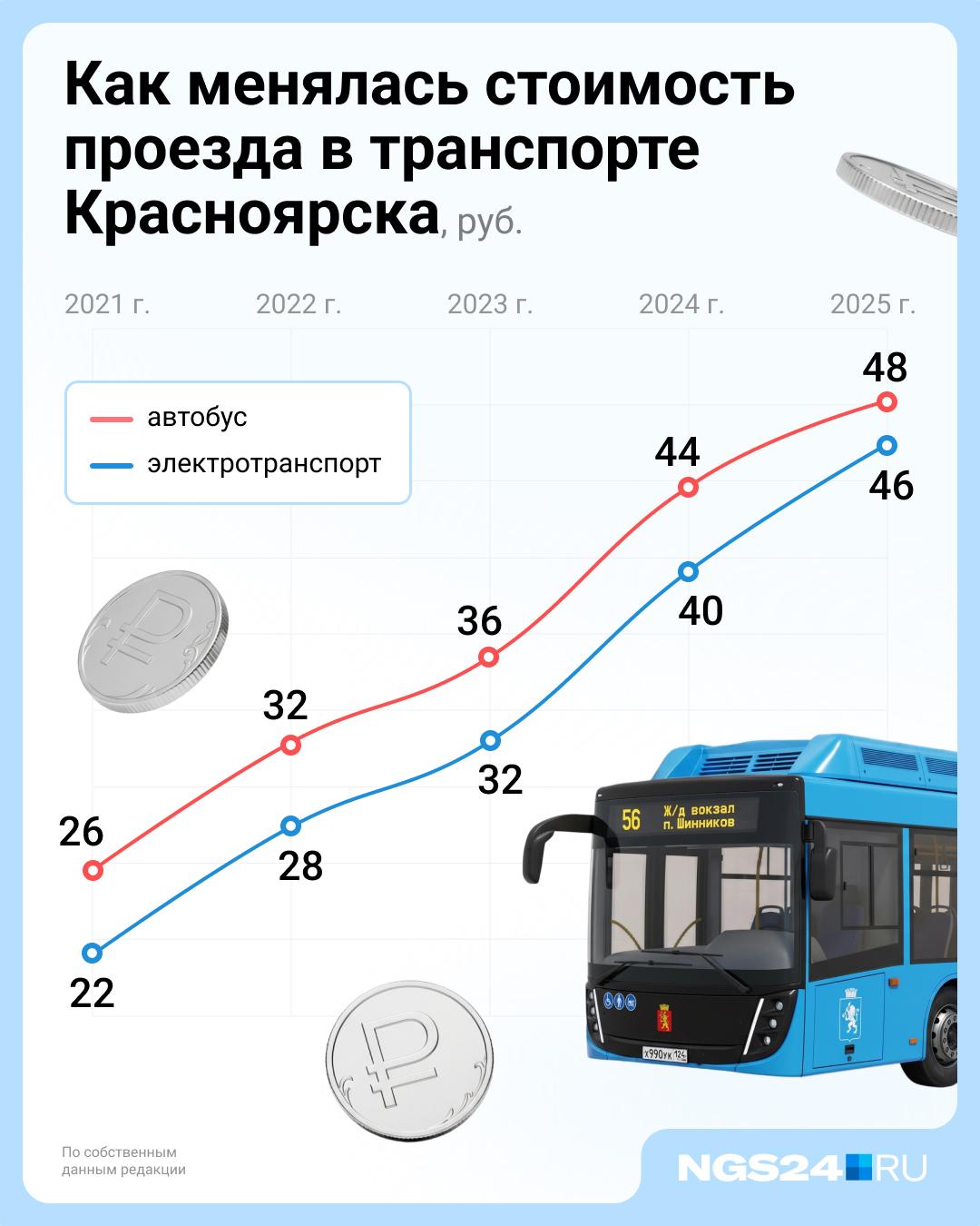 Стоимость проезда в автобусах Красноярска не станут повышать в 2026-м. Но могут в следующем году