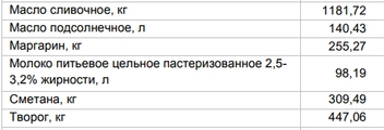 Цены на «молочку» от 8 декабря | Источник: Алтайкрайстат