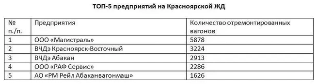 Предприятие выбилось в лидеры с заметным отрывом | Источник: «Магистраль»