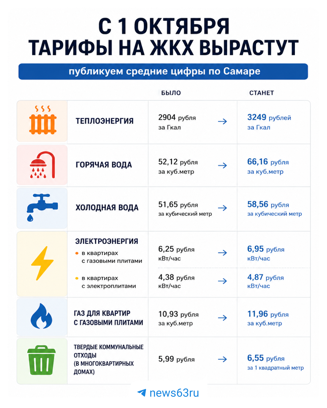 Как в Самаре вырастут тарифы на услуги ЖКХ с 1 октября: показываем в одной картинке