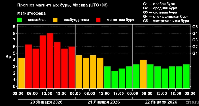 Прогноз магнитных бурь на 21 и 22 января | Источник: xras.ru