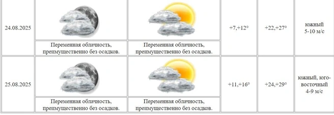Источник: скрин с сайта ЦГМС