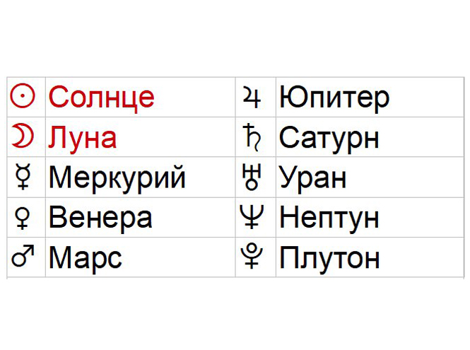 Натальная карта онлайн бесплатно с расшифровкой по дате рождения