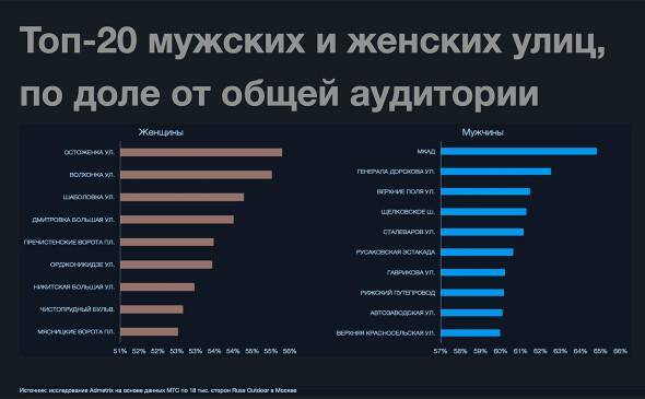 На каких улицах Москвы можно найти любовь в большом городе — ответ дали аналитики