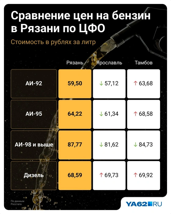 В Ярославле бензин оказался дешевле, чем в Рязани, а в Тамбове — наоборот дороже | Источник: Евгения Бикунова / Городские медиа