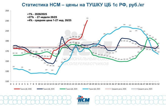 Цены на тушку бройлера | Источник: Национальный союз мясопереработчиков