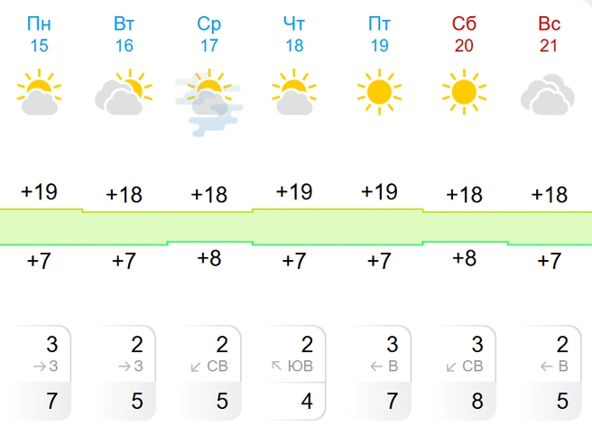 Сервис Gismeteo прогнозирует солнечную погоду в пятницу и субботу  | Источник: Gismeteo