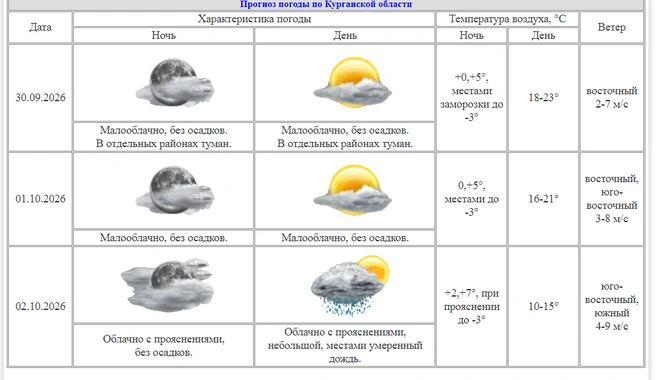 Источник: kurganpogoda.ru