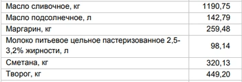 Цены на «молочку» от 27 октября | Источник: Алтайкрайстат