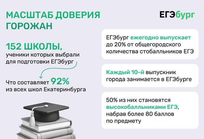 Рекордный масштаб доверия горожан обусловлен рекордными достижениями учеников ЕГЭбурга, превышающими статистику РФ и региона в 10 и более раз | Источник: Ирина Калмыкова