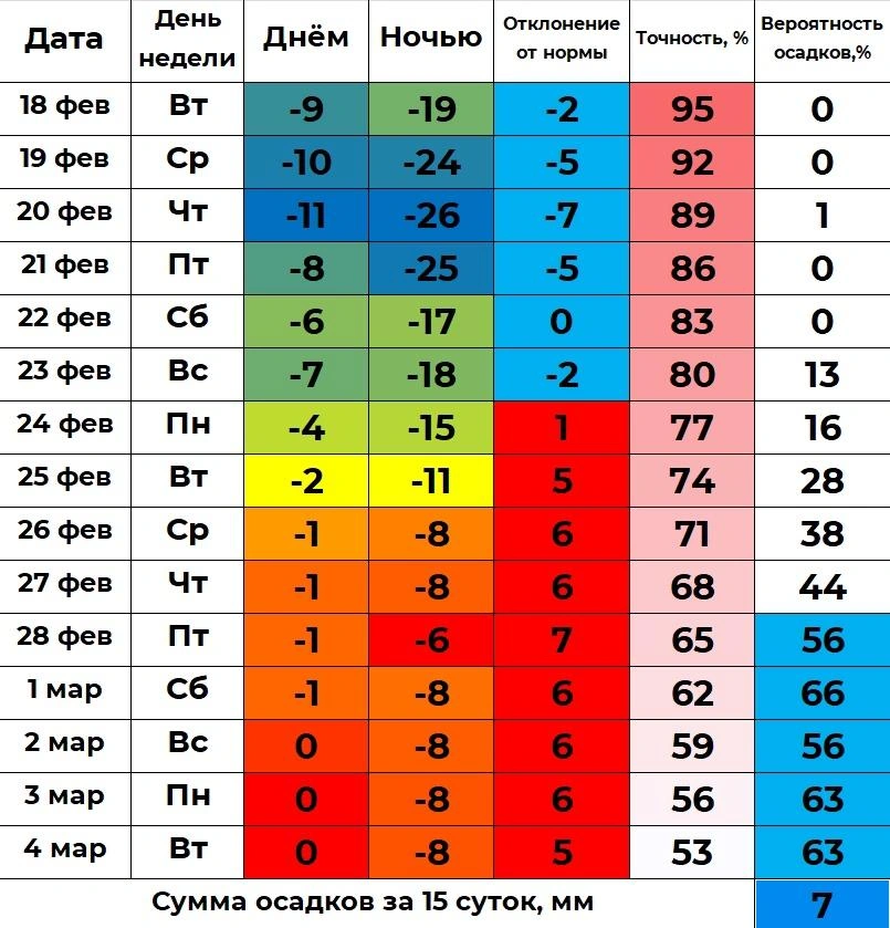 Прогноз погоды в Тюмени на ближайшие две недели  | Источник: Погода 72 — погода в Тюмени / Vk.com