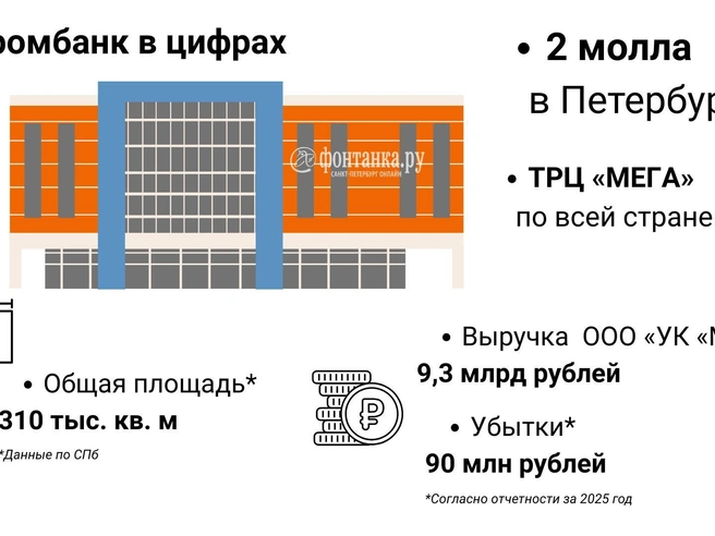 Источник: Инфографика, «Фонтанка.ру»