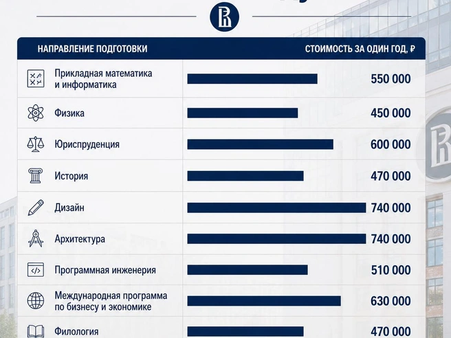 В ВШЭ обучение на дизайнера и архитектора самое дорогое, а на историка и философа — более доступное. | Источник: Сайты вузов/Chat GPT