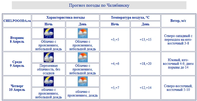 А это прогноз для Челябинска | Источник: chelpogoda.ru