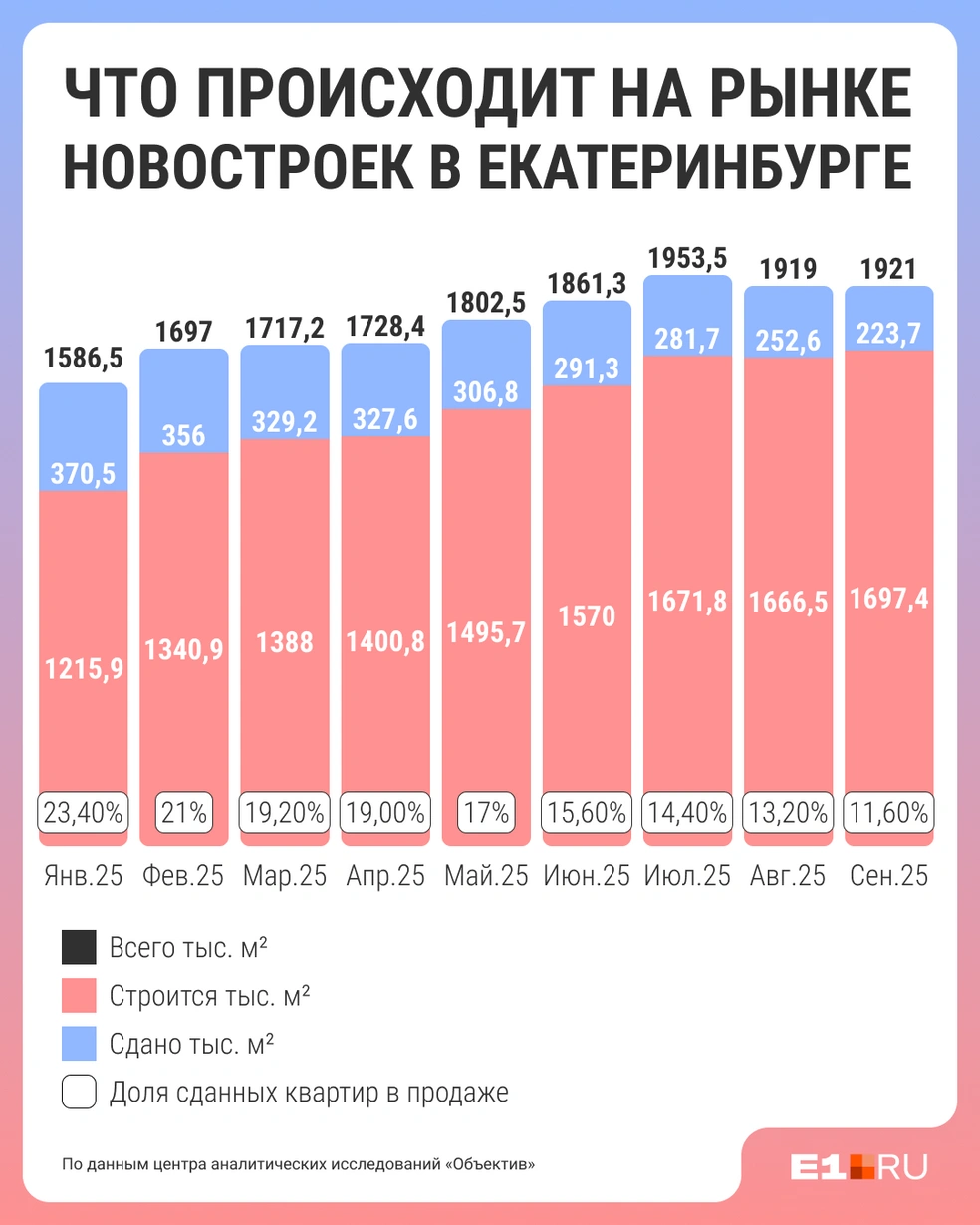 Доля непроданных, но уже готовых квартир, с начала года снизилась вдвое | Источник: Филипп Сапегин / E1.RU