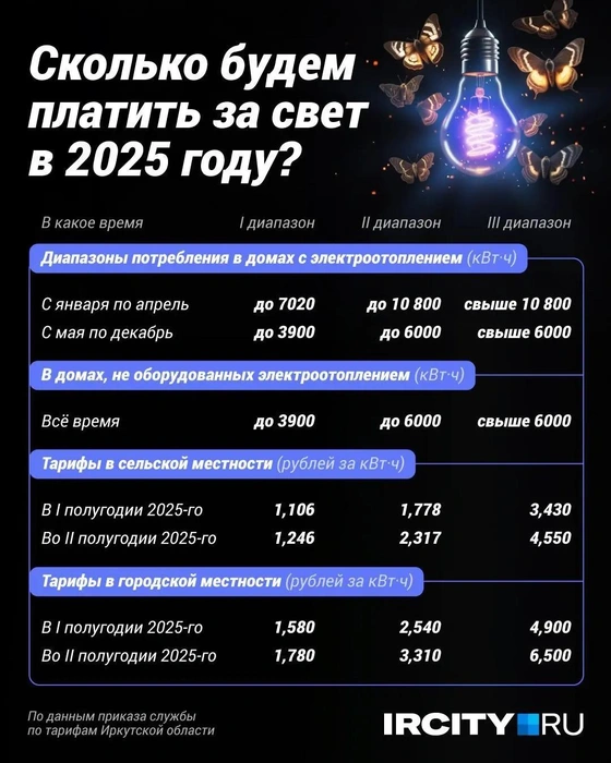 Сколько платить за электричество в 2025 году  | Источник: Полина Авдошина / Городские медиа