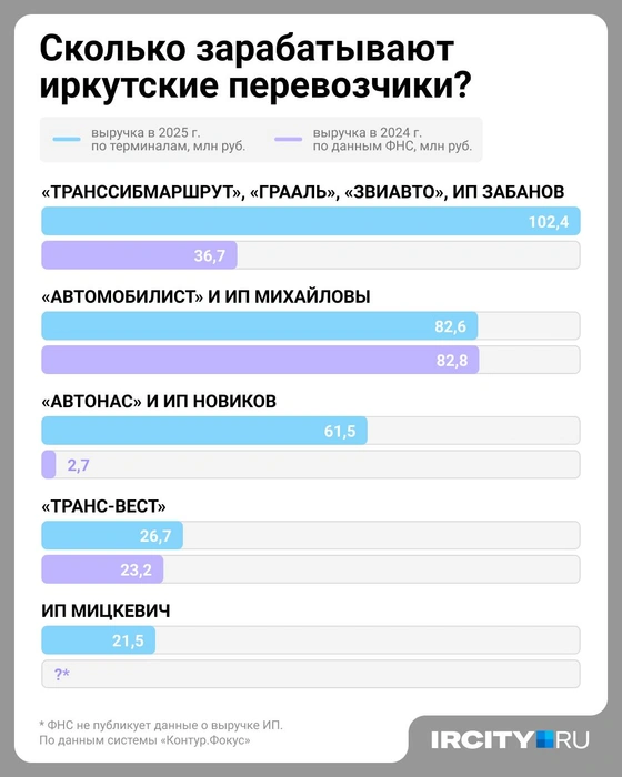 Составили пятерку перевозчиков, заработавших больше всего денег благодаря терминалам с февраля по ноябрь 2025 года | Источник: Евгения Бикунова / Городские медиа