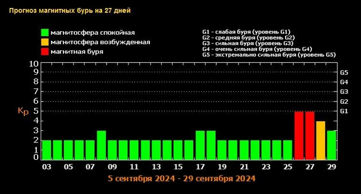 Профессор РАН Богачев предупредил о рисках сильнейших магнитных бурь в ближайшее время