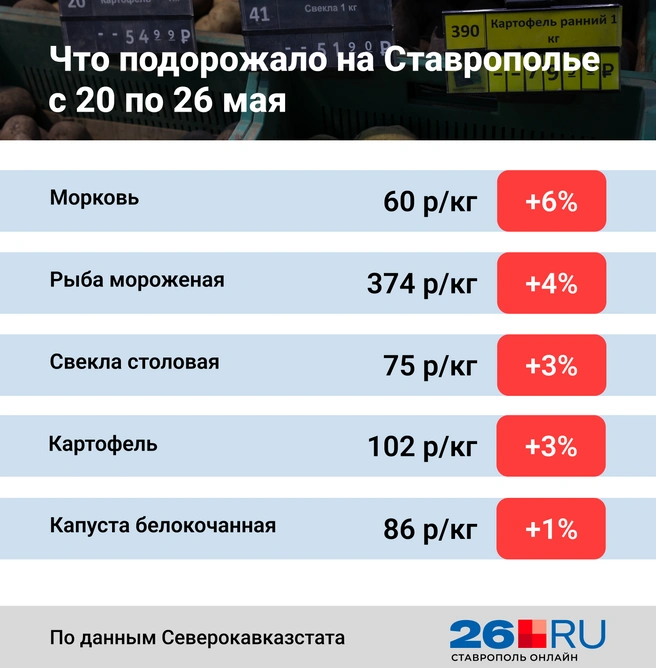 Статистика цен | Источник: Анна Санькова