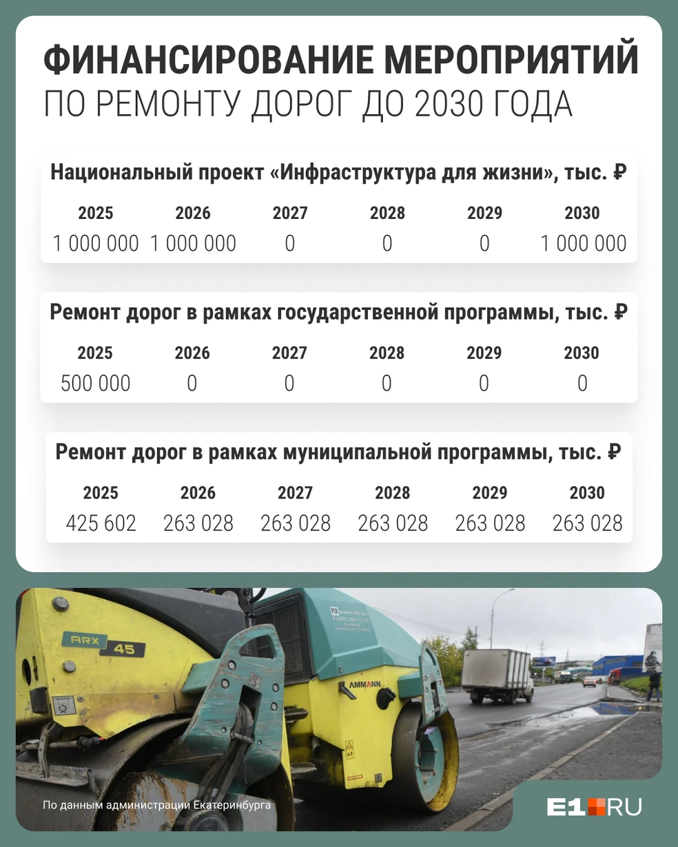 На этой графике мы показали, сколько денег заложено на дорожные ремонты в Екатеринбурге в ближайшую пятилетку | Источник: Филипп Сапегин / E1.RU