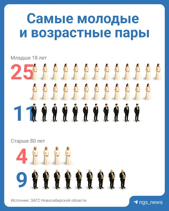 В пяти парах и жених, и невеста не достигли совершеннолетия | Источник: Юрий Орлов / Городские медиа