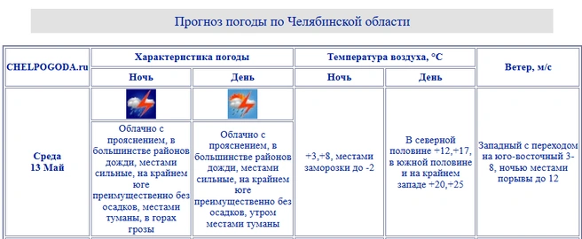 Источник: chelpogoda.ru