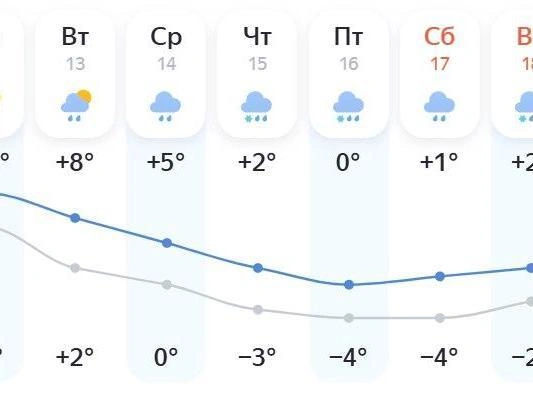 Прогноз Яндекса: дождь, дождь со снегом и снег | Источник: Яндекс.Погода