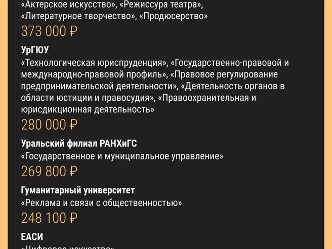 В списке дорогих направлений преобладают гуманитарные науки: актёрское мастерство, юриспруденция, государственное управление и реклама | Источник: Филипп Сапегин / E1.RU