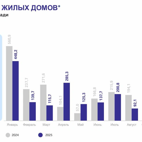 В Петербурге за январь — октябрь ввели почти 2 млн кв. м жилья | Источник: Петростат