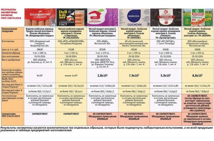 Такими только травиться: названы 4 марки сосисок, в которых нашли опасные микробы
