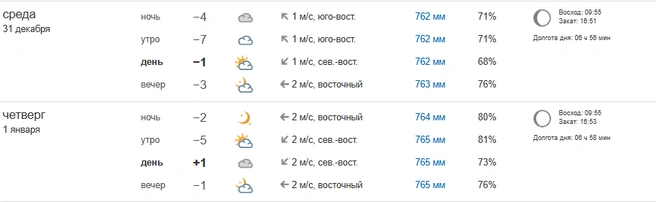 Тоже без осадков, но с аномально теплым первым днем 2026 года  | Источник: pogoda.ngs70.ru
