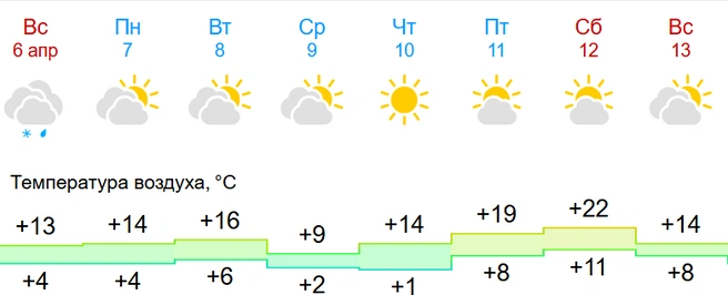 По прогнозу Gismeteo в городе не ожидаются дожди | Источник: Gismeteo