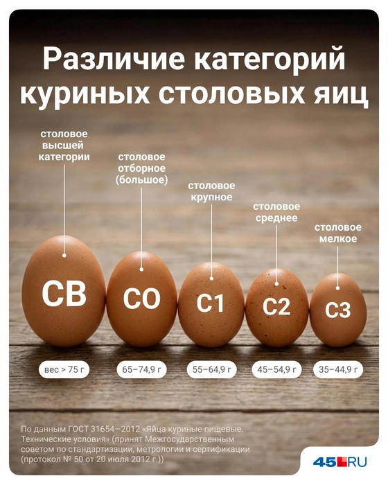 Чем различаются категории столовых куриных яиц? | Источник: Полина Авдошина / Городские медиа