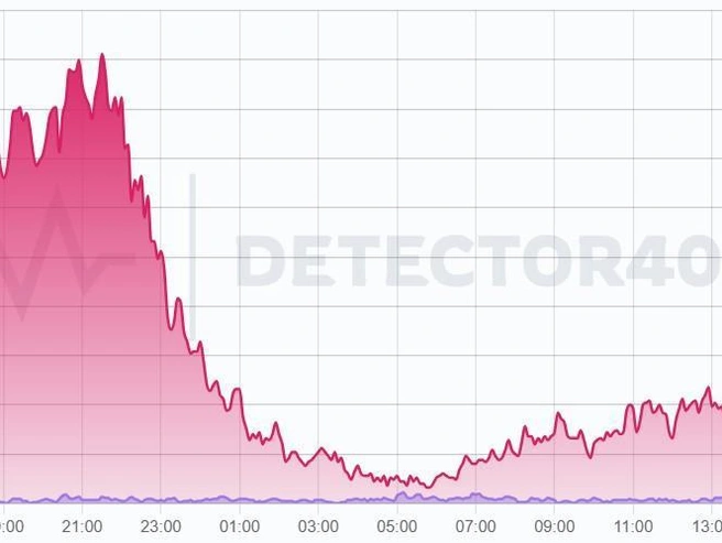 К 5 марта количество жалоб на работу сервиса заметно снизилось. | Источник: detector404.ru