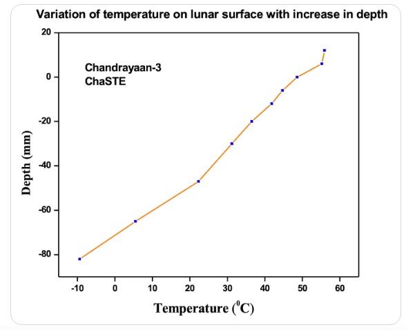 Там жарче, чем кажется: «Чандраян-3» сделал свое первое открытие на Луне
