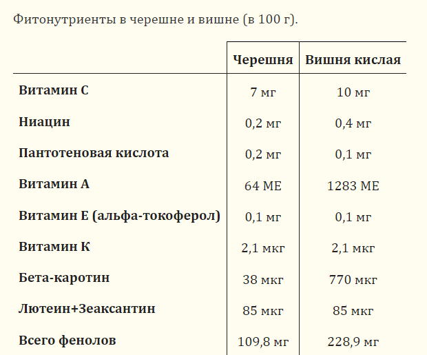 Черешня или вишня? Ученые ответили, в какой ягоде больше витаминов и антиоксидантов