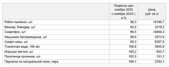 Изменение цен на товары, которые покупают в подарок | Источник: Иркутсктстат