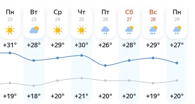Ночные температуры будут держаться на уровне +18…+21 градуса | Источник: yandex.ru/pogoda
