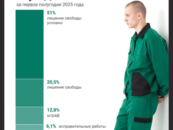 Почти 13% несовершеннолетних были приговорены к штрафам. | Источник: Юрий Орлов / Городские порталы