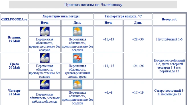 Источник: chelpogoda.ru