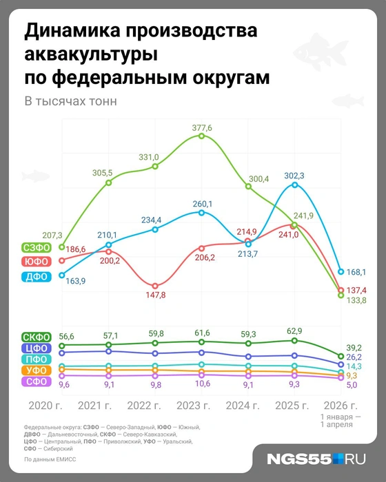 Основной объем производства приходится на три округа  | Источник: Евгения Бикунова / Городские медиа 